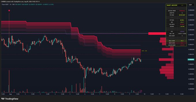 A TradingView candlestick chart for FLOKI/USDT (FLR) on Binance from August 10-12, 2025, showing a sharp downtrend followed by a recovery toward the $0.0062 resistance level, with red resistance zones and volume profile indicators visible. The chart visually supports the post's claim by displaying the price approaching a major resistance line near $0.0062, with a potential bullish breakout point clearly marked.