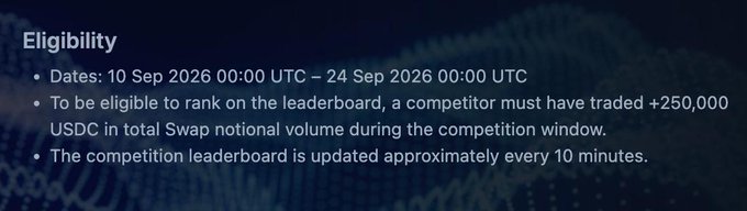 The image shows an "Eligibility" section with bullet points stating the competition runs from 10 Sep 2026 00:00 UTC to 24 Sep 2026 00:00 UTC, requiring a minimum of +250,000 USDC in total Swap notional volume to rank on the leaderboard, which updates approximately every 10 minutes. The image relates to the post by confirming the $250k USDC volume requirement and showing the competition deadline, reinforcing the urgency to complete the trading before the window closes.