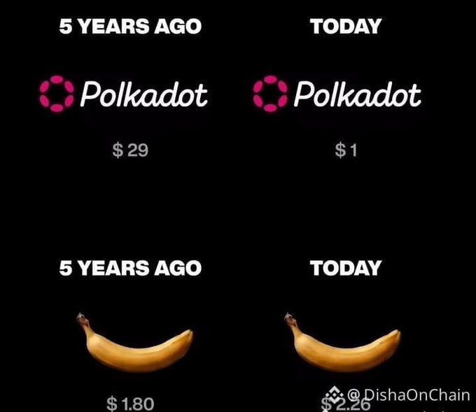 A meme comparing the price of Polkadot (DOT) cryptocurrency from 5 years ago ($29) to today ($1) alongside bananas, which went from $1.80 to $2.26, by @DishaOnChain.