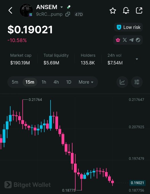 A mobile screenshot from Bitget Wallet displaying the price chart for the ANSEM token ($0.19021), showing a -10.58% decrease with market cap of $190.19M and 135.8K holders.