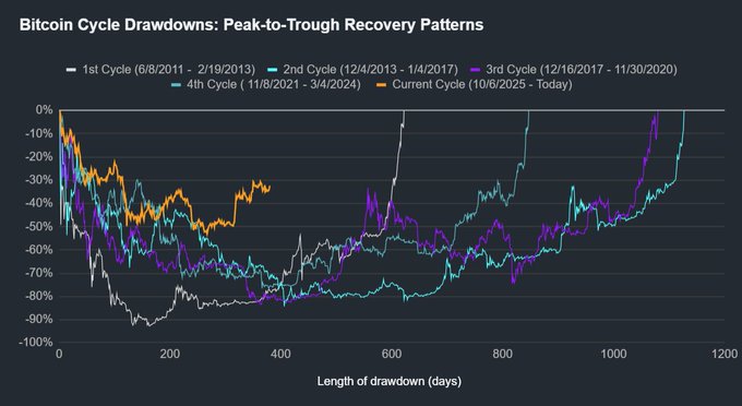 A dark-background line chart titled “Bitcoin Cycle Drawdowns: Peak-to-Trough Recovery Patterns” compares five drawdown cycles, from the 1st Cycle (6/8/2011–2/19/2013) through the Current Cycle (10/6/2025–Today), across 0–1,200 days and 0% to −90%. The drawdown paths support the accompanying claim that Bitcoin could rebound suddenly toward its $126K all-time high, with several prior cycles showing sharp recoveries.