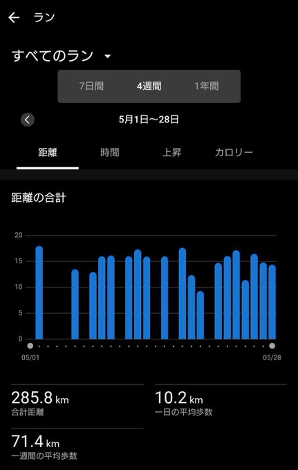 The image shows a phone's home screen displaying information about distance traveled using an app like Google maps or a similar service. The distance displayed in kilometers indicates that someone has been walking, as it measures 28.2 km at 11:04 am on April 25th. This time-sensitive information is likely provided by the fitness tracking app to help users monitor their progress and maintain their daily steps goal.