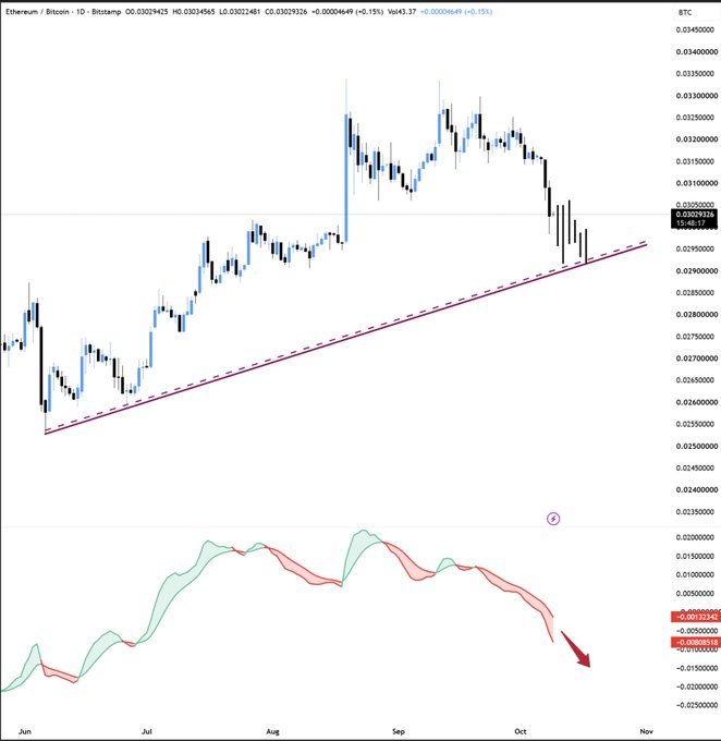 A candlestick chart of the Ethereum/Bitcoin (ETH/BTC) trading pair on a daily timeframe shows a price trend along an upward-sloping trendline, with a technical indicator below displaying a bearish divergence and a red downward arrow.
