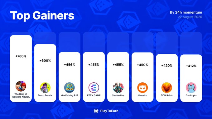The image is a bar chart titled "Top Gainers" showing the biggest 24h momentum movers by percentage gains, dated 22 August 2020. It highlights eight crypto gaming projects led by The King of Fighters ARENA (+760%), followed by Disco Solaris (+600%), Idle Fishing P2E (+456%), EZZY GAME (+455%), Shatterline (+455%), Ninneko (+450%), TON Raids (+420%), and Cooptopia (+412%) as part of PlayToEarn's daily P2E performance tracker.