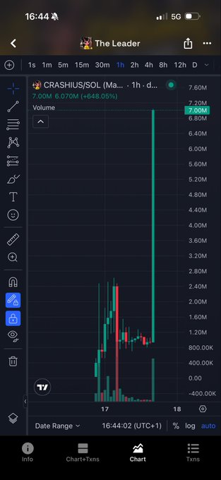 A mobile screenshot from a crypto chart app titled "The Leader" displaying the CRASHIUS/SOL trading pair, with the price at $7.00M and a +648.05% gain shown in green, alongside a massive volume spike. The image humorously illustrates the post's wordplay — the token is branded as "The Leader" but the name "CRASHIUS" foreshadows its volatility, with the chart showing dramatic price swings that support the joke of "crash" becoming its true identity.
