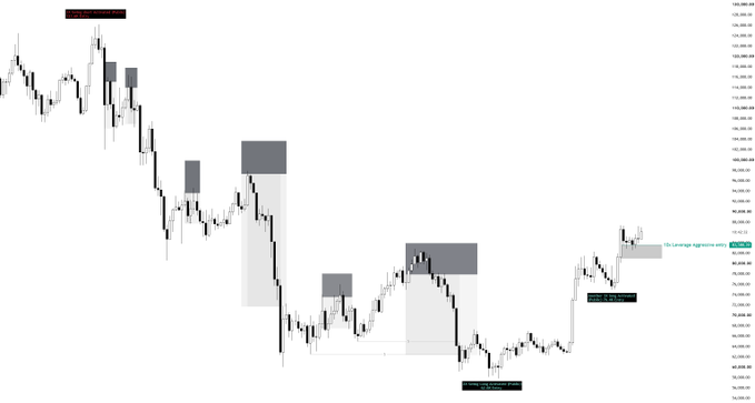 A candlestick chart of Bitcoin ($BTC) showing the price action around the 80,000-90,000 range, with annotations including "15x Leverage Aggressive Long BTC," "Entry: 83.5K," and "Now: Move SL to BE," illustrating the trader's continuation long position from 83.5K and the projected path to break 87K or revisit the 80-82K support zone.