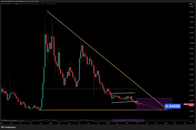 A TradingView candlestick chart for HBAR/USD shows a descending trendline from a peak above $0.40 in 2024 down to a current price of 0.0450, with the post suggesting the token needs to fall further before an explosive upside move in 2027.