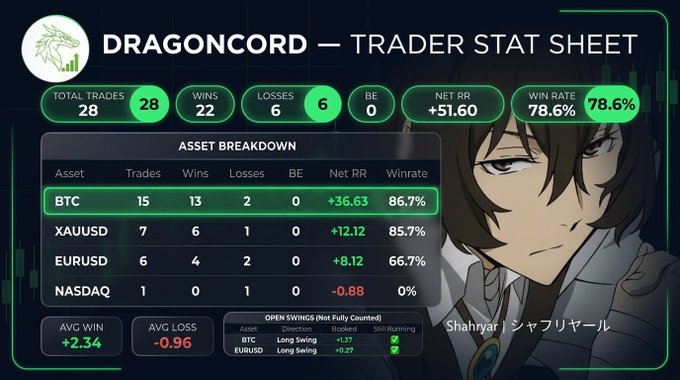 A "Dragoncord Trader Stat Sheet" graphic displays impressive trading performance metrics: 28 total trades with 22 wins and 6 losses, a 78.6% win rate, and +51.60 net RR, with asset breakdown showing BTC leading at 86.7% winrate (+36.63 RR), alongside XAUUSD, EURUSD, and NASDAQ. The sheet features anime character Shahryar and an "OPEN SWINGS" section noting EURUSD long position with +0.37 still running, visually reinforcing the post's boast about a historic trading run based on system-driven returns rather than win rate alone.