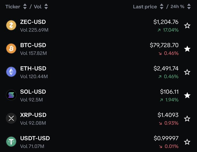 Cryptocurrency market ticker showing prices including ZEC-USD at $1,204.76 (17.04%), BTC-USD at $79,728.70, ETH-USD at $2,491.74, SOL-USD at $106.11, XRP-USD at $1.4093, and USDT-USD at $0.99997.