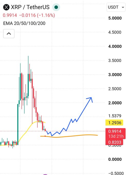 A candlestick chart of XRP/USDT shows the price at 0.9914 (down 1.16%), trading between the marked support zone of 0.8203 and resistance at 1.2936, aligning with the post's analysis that XRP has dropped to the hard $0.82 monthly support level and is expected to re-accumulate and bounce upward.