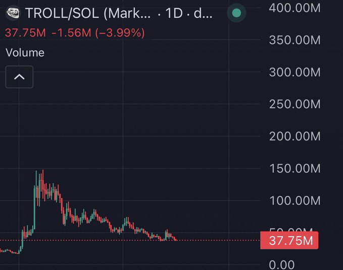 A 1-day candlestick chart of TROLL/SOL on a DEX shows a massive volume spike to over 150M followed by a sustained decline to 37.75M (down 3.99%), illustrating the classic "post-listing crash" pattern that contradicts the poster's claim that a tier 1 exchange listing will hold up in the bull market.