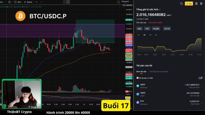A live crypto trading screen on Binance shows the BTC/USDC.P chart with candlesticks and moving averages; the stream 'ThiênBT Crypto' is titled 'Hành trình 2000$ lên 4000$ - Buổi 17' with a total value of approximately $2,016.