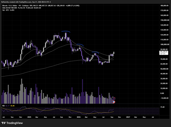 A Bitcoin/USD weekly candlestick chart on TradingView (Sep 21, 2024–Sep 21, 2026) shows BTC at $85,528.01, with the recent price action breaking above the 20, 50, and 200-week EMAs and forming a higher high following a prior peak near $108,000. The accompanying post highlights this breakout above all major moving averages as confirmation of bullish weekly structure.