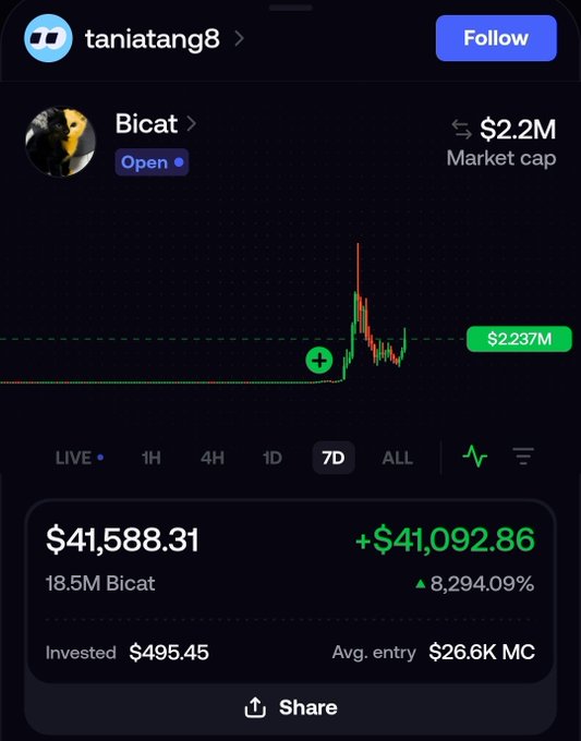 A screenshot of a crypto trading profile for user "taniatang8" showing their "Bicat" token position, which displays a current value of $41,588.31 (up $41,092.86 or 8,294.09%) from an initial investment of $495.45 at a $26.6K market cap entry, with the chart highlighting the dramatic 7-day spike that aligns with the post's claim of life-changing gains.