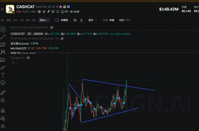 A 30-minute GMGN.AI candlestick chart for CASHCAT ($148.42, +0.38%) shows the price breaking upward out of a symmetrical triangle pattern marked by converging blue trendlines, with an active MACD crossover and ZigZag signals confirming the bullish breakout—visually reinforcing the post's claim that "CASHCAT has broken through Off to the sea of stars!"