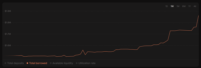 A line graph with time intervals (1D, 1W, 1M, 6M, 1Y, All) shows 'Total borrowed' rising from under $1M to nearly $1.8M.
