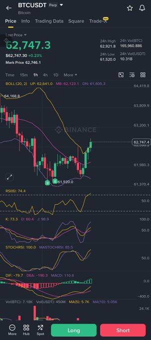 Bitcoin (BTCUSDT) perpetual contract trading interface showing price $62,747.30 (+0.23%) with multiple indicators including BOLL, RSI(74.4), KDJ, STOCHRSI, MACD, and Vol, updated 2026/07/09.