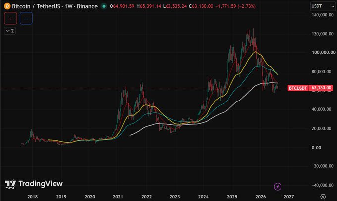 A TradingView weekly chart of BTC/USDT on Binance showing Bitcoin's price hovering near $63,130 (down 2.73% at $63,130, with a high of $65,391 and low of $63,130), displaying multi-year moving averages against a backdrop of a major peak near $120K in early 2025—visually supporting the "sideways" scenario noted in the caption, as price is consolidating well below prior highs with moving averages flattening out.