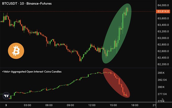 The image shows a BTCUSDT perpetual futures chart on Binance (10-minute timeframe) where Bitcoin's price rallied sharply to ~63,814 (highlighted by the green ellipse), while the Velo Aggregated Open Interest simultaneously dropped from ~285K to ~277.5K (highlighted by the red ellipse)—visually demonstrating the bearish divergence noted in the caption, where rising price is accompanied by declining OI, signaling potential short squeezes or profit-taking and weakening momentum.