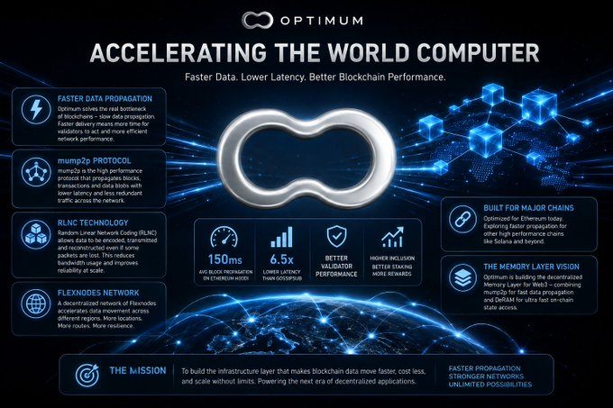Infographic titled 'Accelerating the World Computer' by Optimum, detailing features like faster data propagation, mump2p protocol, RLNC technology, and Flexnodes Network for blockchain performance.