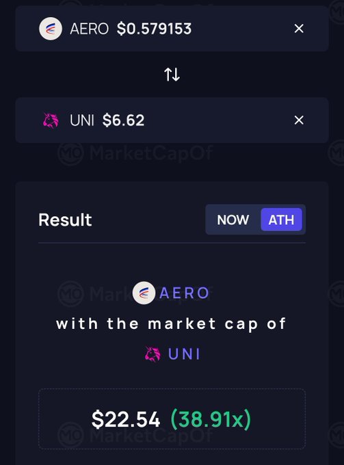 MarketCapOf comparison showing AERO $0.579153 with the market cap of UNI $6.62, resulting in $22.54 (38.91x).