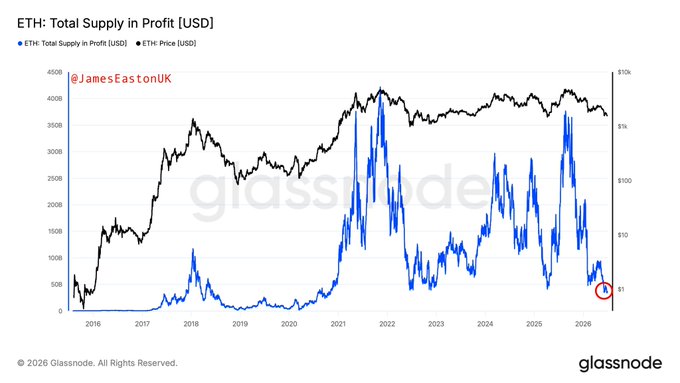 A Glassnode chart showing ETH Total Supply in Profit (USD) has plunged to roughly $5B — its lowest level in 6 years (highlighted with a red circle), supporting the claim of deep capitulation and setting the stage for a historic comeback.