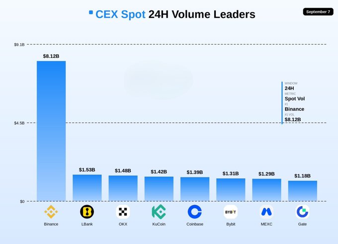 A bar chart titled 'CEX Spot 24H Volume Leaders' dated September 7, showing Binance leading with $8.12B, followed by LBank ($1.53B), OKX ($1.48B), KuCoin ($1.42B), Coinbase ($1.39B), Bybit ($1.31B), MEXC ($1.29B), and Gate ($1.18B).