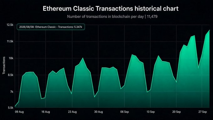 A historical chart titled 'Ethereum Classic Transactions historical chart' displaying the number of transactions in blockchain per day, totaling 11,479, with a highlighted data point showing 5.347k transactions on 2026/08/08, plotted from early August through late September.