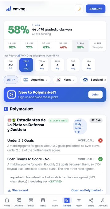 A mobile app screen for 'cmvng' showing a 58% win rate with 44 of 76 graded picks won, featuring a Polymarket pick for Estudiantes de La Plata vs Defensa y Justicia with an Under 2.5 Goals prediction.