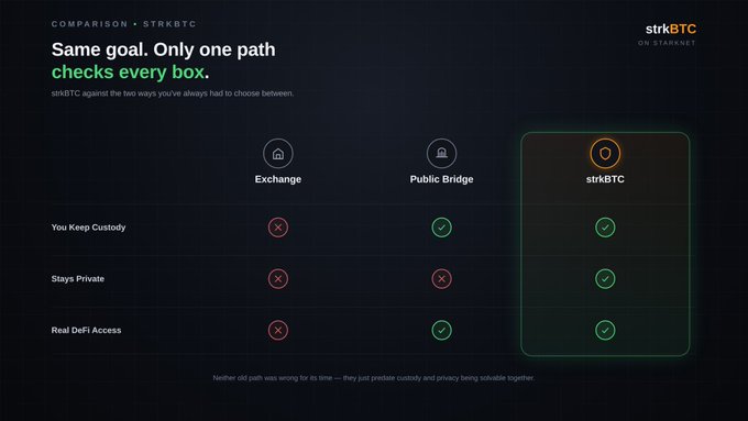 A comparison graphic for strkBTC on Starknet contrasts Exchange, Public Bridge, and strkBTC options across categories like 'You Keep Custody,' 'Stays Private,' and 'Real DeFi Access,' with strkBTC showing green checkmarks for all.