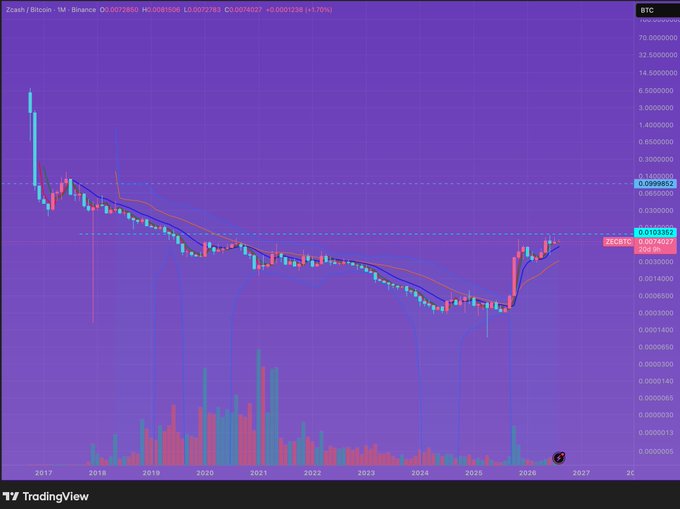 A TradingView monthly candlestick chart of Zcash/Bitcoin (ZEC/BTC) shows the pair trading near the 0.01033 BTC horizontal support level (highlighted in pink), with price recently rebounding from ~0.0039 BTC lows toward this long-standing resistance, illustrating the "years of flirting" referenced in the caption.