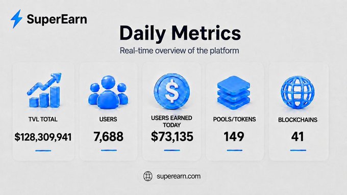 A SuperEarn 'Daily Metrics' dashboard displays TVL Total ($128,309,941), Users (7,688), Users Earned Today ($73,135), Pools/Tokens (149), and Blockchains (41).
