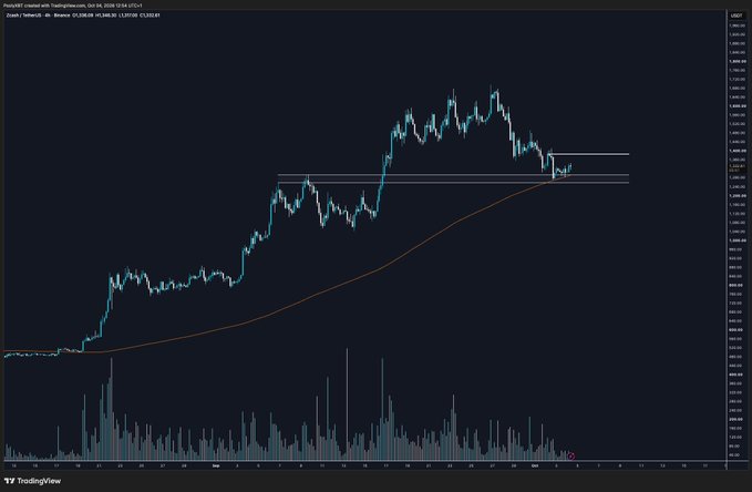 A TradingView chart of Zcash/USD (ZEC) on a 4-hour timeframe (UTC) shows a multi-week rally peaking near $1,500 before pulling back to a support zone around $1,388, with the 200 EMA acting as dynamic support—illustrating the post's setup of a potential local bottom and a cautious long entry on a reclaim of $1,388 for a move toward new highs.