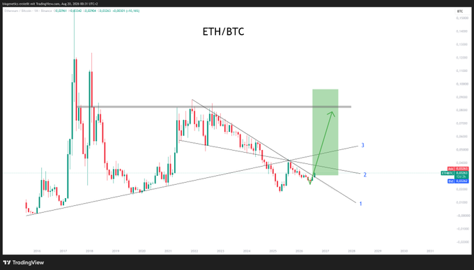 A TradingView weekly candlestick chart of the ETH/BTC cryptocurrency pair showing price action from around 2018 to 2025, with descending trendlines labeled "1" and "2" and a horizontal resistance line labeled "3" near 0.075 BTC, alongside a green projected move indicating an anticipated bullish breakout consistent with the post's claim that support level 1 is "dead" and levels 2 and 3 will soon be reached.
