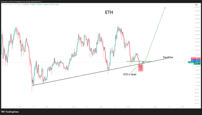 A TradingView chart of Ethereum ($ETH) on a weekly timeframe shows price reclaiming a long-term upward trendline after previously breaking below it, with annotations reading "ETH is dead" near the recent breakdown and "Trendline" labeling the reclaimed support—illustrating the post's point that bearish commentators who called for $ETH's demise have gone quiet after this technical recovery.