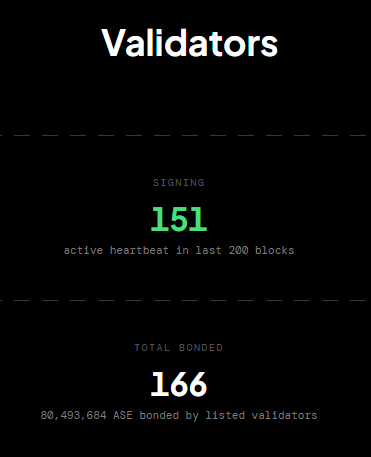 A dark dashboard screen titled 'Validators' showing 'SIGNING 151 active heartbeat in last 200 blocks' and 'TOTAL BONDED 166' with '80,493,684 ASE bonded by listed validators'.