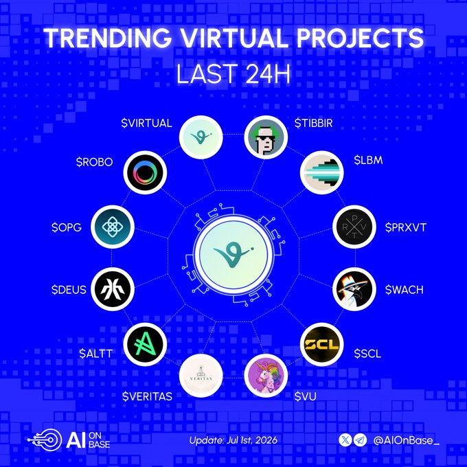 An infographic titled 'TRENDING VIRTUAL PROJECTS LAST 24H' by AI On Base, displaying a circular arrangement of crypto project logos including $VIRTUAL, $TIBBIR, $LBM, $PRXVT, $WACH, $SCL, $VU, $VERITAS, $ALTT, $DEUS, $OPG, and $ROBO, dated July 1st, 2026.