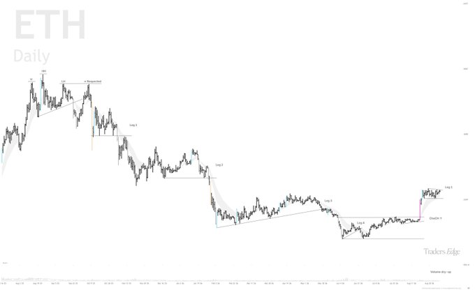 A minimalist daily candlestick chart labeled "ETH" (Ethereum) shows a long-term downtrend followed by recent price recovery, annotated with Legs 1 through 5, a "Measured" move, a "Double 3", and watermarked "Traders Edge".