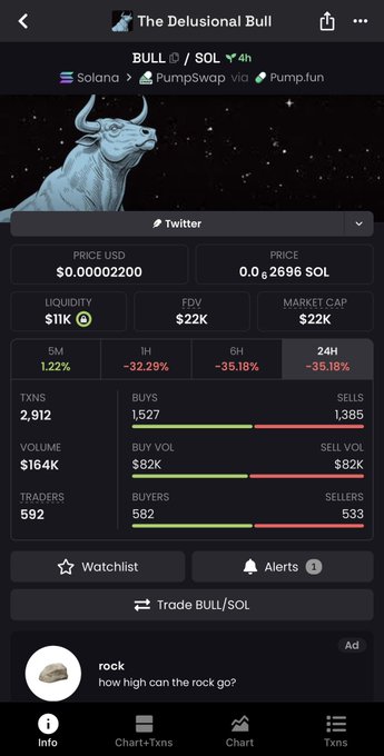 A DexScreener-style mobile interface showing 'The Delusional Bull' (BULL/SOL) token on Solana via Pump.fun, with price at $0.000002200 USD and down -35.18% in 24H.