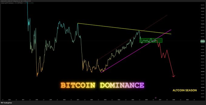 A Bitcoin Dominance chart showing a descending triangle pattern, with a red arrow indicating a projected drop and the text 'ALTCOIN SEASON' in the corner.