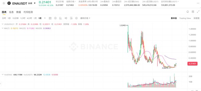 A Binance candlestick chart displays the ENAUSDT trading pair, showing a price of 0.21401 USDT with a 0.00560% gain, alongside a dramatic price history peaking near 1.5240 and bottoming around 0.03215. The visual underscores the post's point about volatile altcoin cycles—illustrating the steep "tower" build-up and subsequent collapse that the author warns about while defending SUI as a more reliable performer.