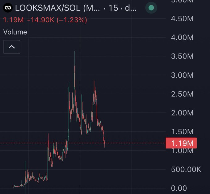 The image shows a 15-day price chart for the LOOKSMAX/SOL trading pair, currently at 1.19M after a 1.23% decline, with visible peaks reaching around 3.50M before pulling back. The chart illustrates the post's claim about Moonshot listings marking local tops, as the price appears to have spiked sharply before reversing downward.