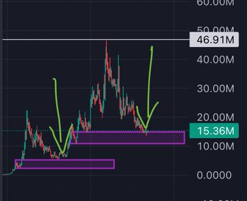 A candlestick chart shows price action with key resistance levels at 15.36M and 46.91M, marked by purple boxes where the $Jimothy token appears to have broken out of consolidation, reflecting the post's bullish sentiment about the token's cultural and gaming adoption.