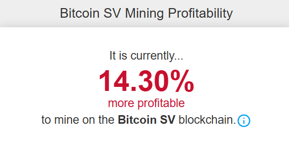 A graphic displaying Bitcoin SV mining profitability, stating it is currently 14.30% more profitable to mine on the Bitcoin SV blockchain.