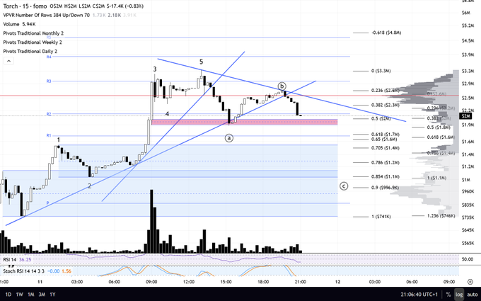 A TradingView chart showing Tor (TOR) with technical analysis including pivot points, Fibonacci levels, and Elliott Wave counts (1-5) on a 15-minute timeframe.