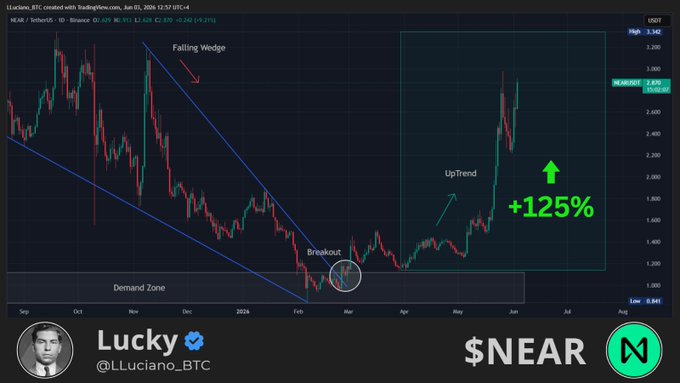 The image displays a chart with different colored lines indicating various trends of stock market prices. One line shows that there's a significant upward trend, while another has been decreasing. The most prominent bar is labeled "$NEAR" which suggests this specific line on the graph represents cryptocurrency prices in a highly speculative and volatile market. The chart also includes a post about crypto projects and mentions a person named "Lucky." Based on these details, it seems that the cryptocurrency market might be experiencing some fluctuations due to speculative behavior, while there are still individuals who remain interested or invested in these projects.
