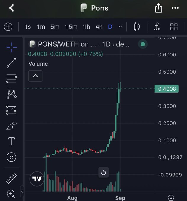 A cryptocurrency trading chart on TradingView showing 'PONS/WETH on de...' token pair, currently at 0.4008 (+0.75%) on a 1D timeframe, displaying a significant price spike in late August/September.
