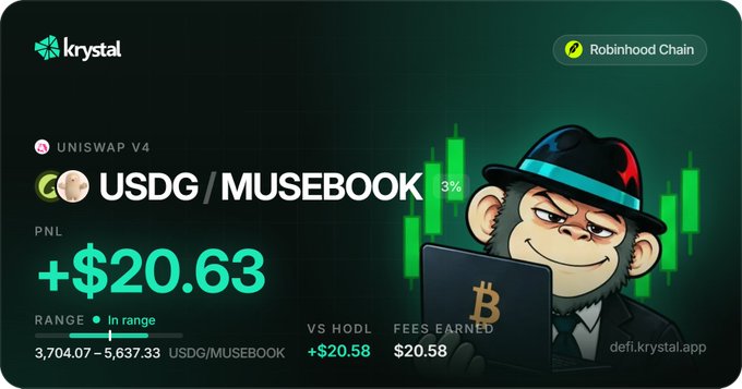 A screenshot from krystal.app on Robinhood Chain showing a Uniswap V4 position for USDG/MUSEBOOK with a PNL of +$20.63. The interface shows range, vs hodl (+$20.58), and fees earned ($20.58), accompanied by a monkey mascot in a cap with red star.