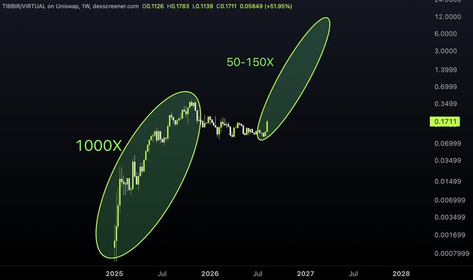 A logarithmic weekly chart for TIBBIR/VIRTUAL on Uniswap showing price action with annotations marking a 1000X move and a projected 50-150X move, currently at $0.1711 (+51.95%).