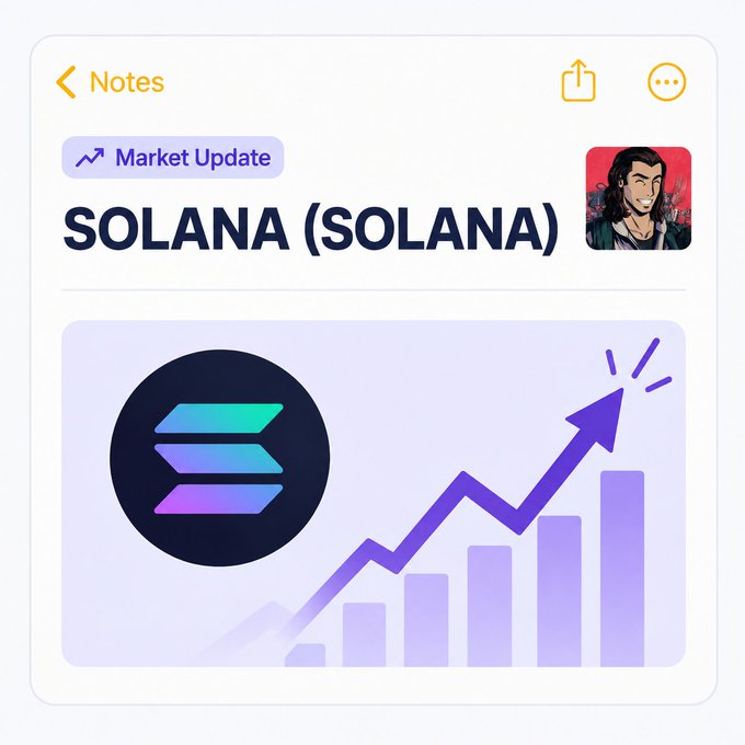 A mobile app interface displays a 'SOLANA (SOLANA)' market update page with a Solana logo and a purple bar chart with an upward-trending arrow.